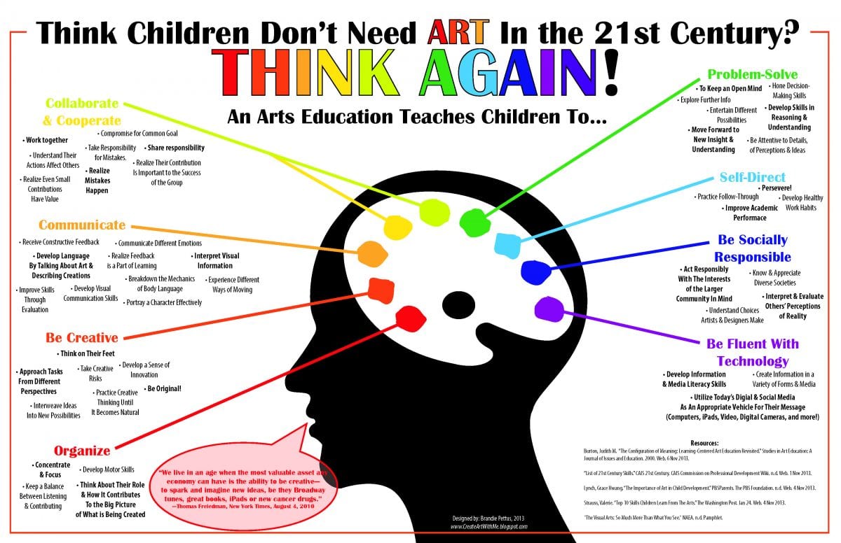 Importance of Art in Education | Key Benefits of Art in Schools